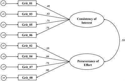 Psychometric Properties of the Grit-S in Chinese Nurses